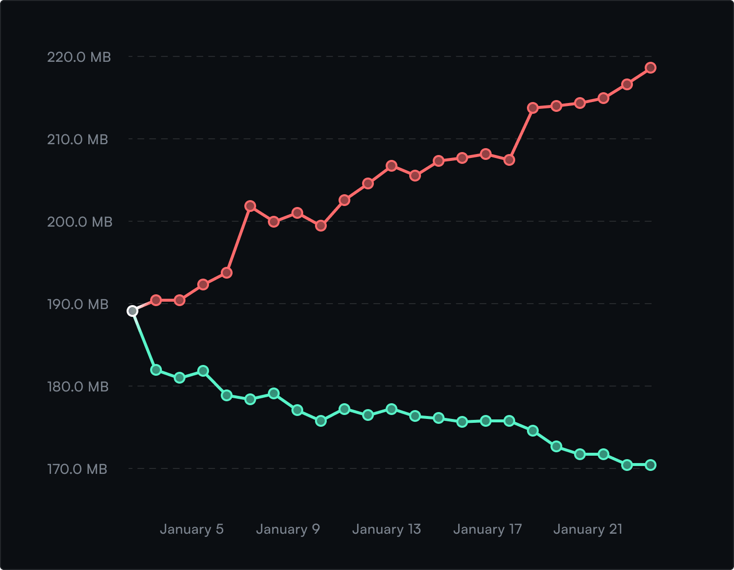 Track app size over time