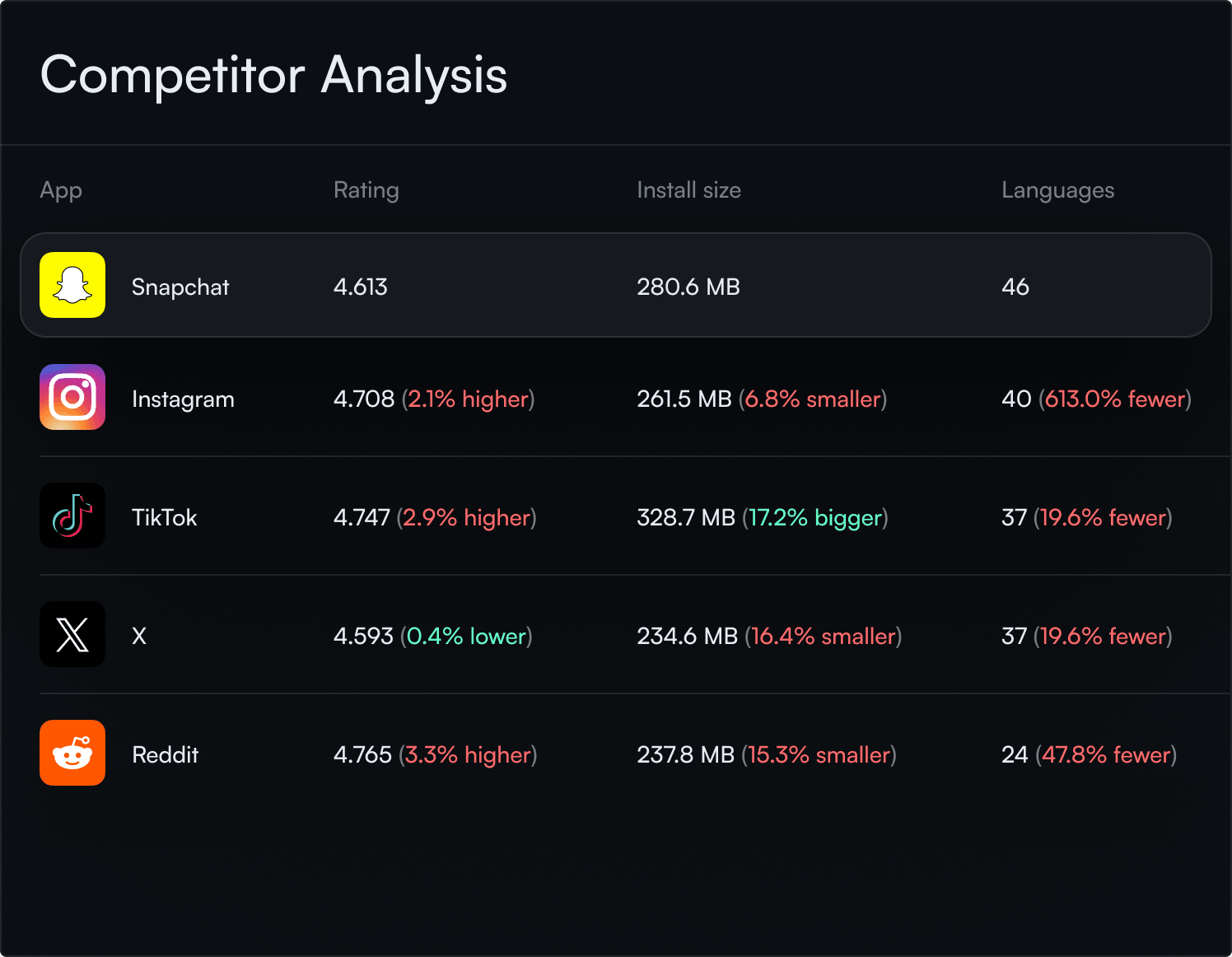 Compare against competitors